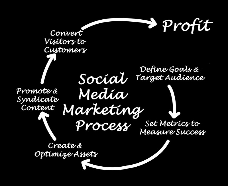 social media marketing