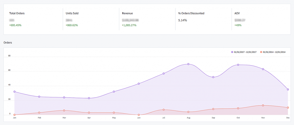 ecommerce marketing case study