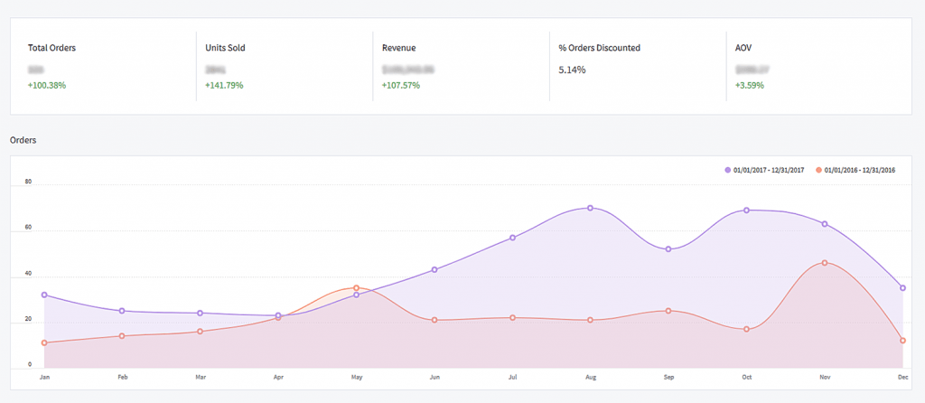 ecommerce marketing case study