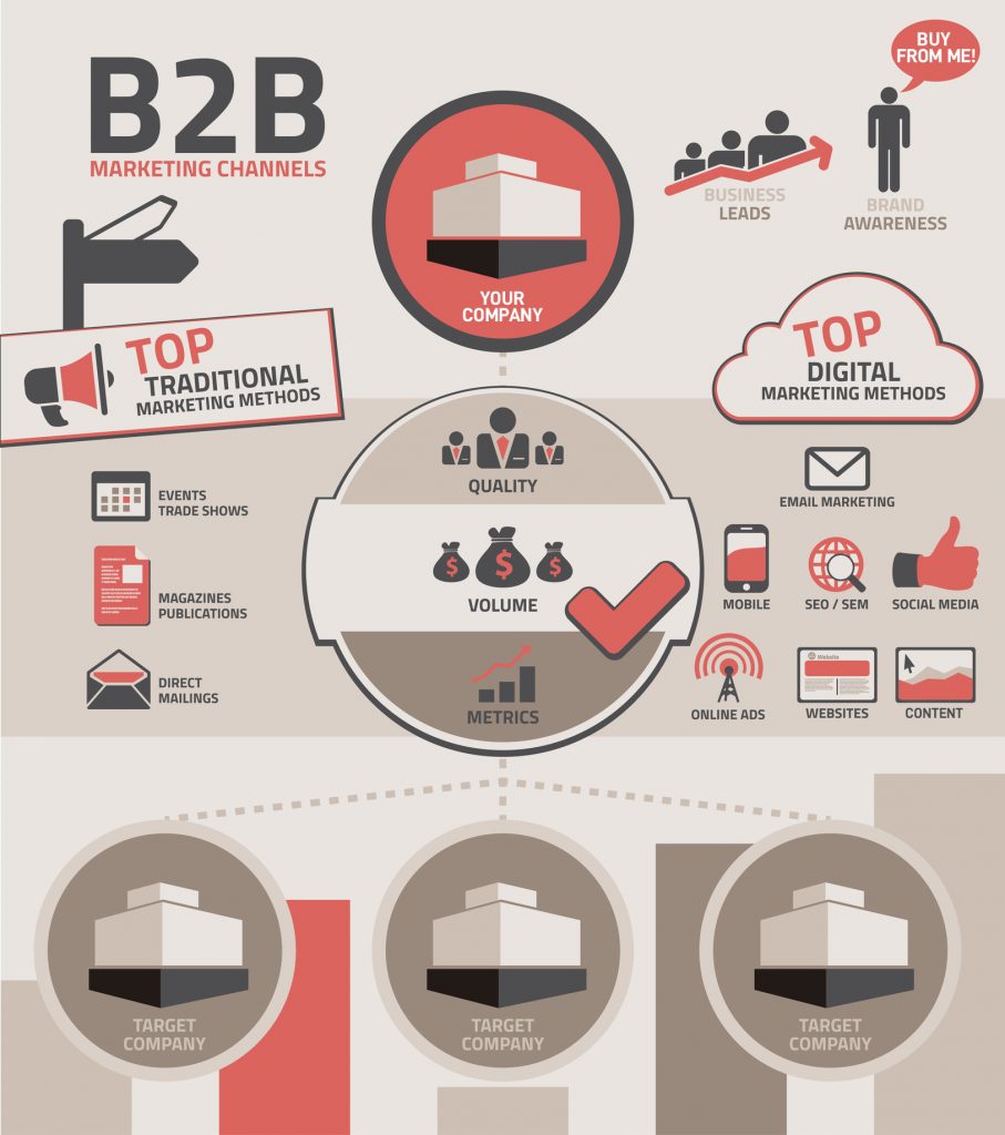 b2b marketing strategies